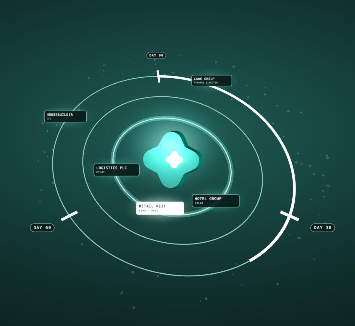 The 90-day dial from the header: the product at the centre, pilots on the inner ring, and checkpoints at day 30, 60 and 90 round the rim