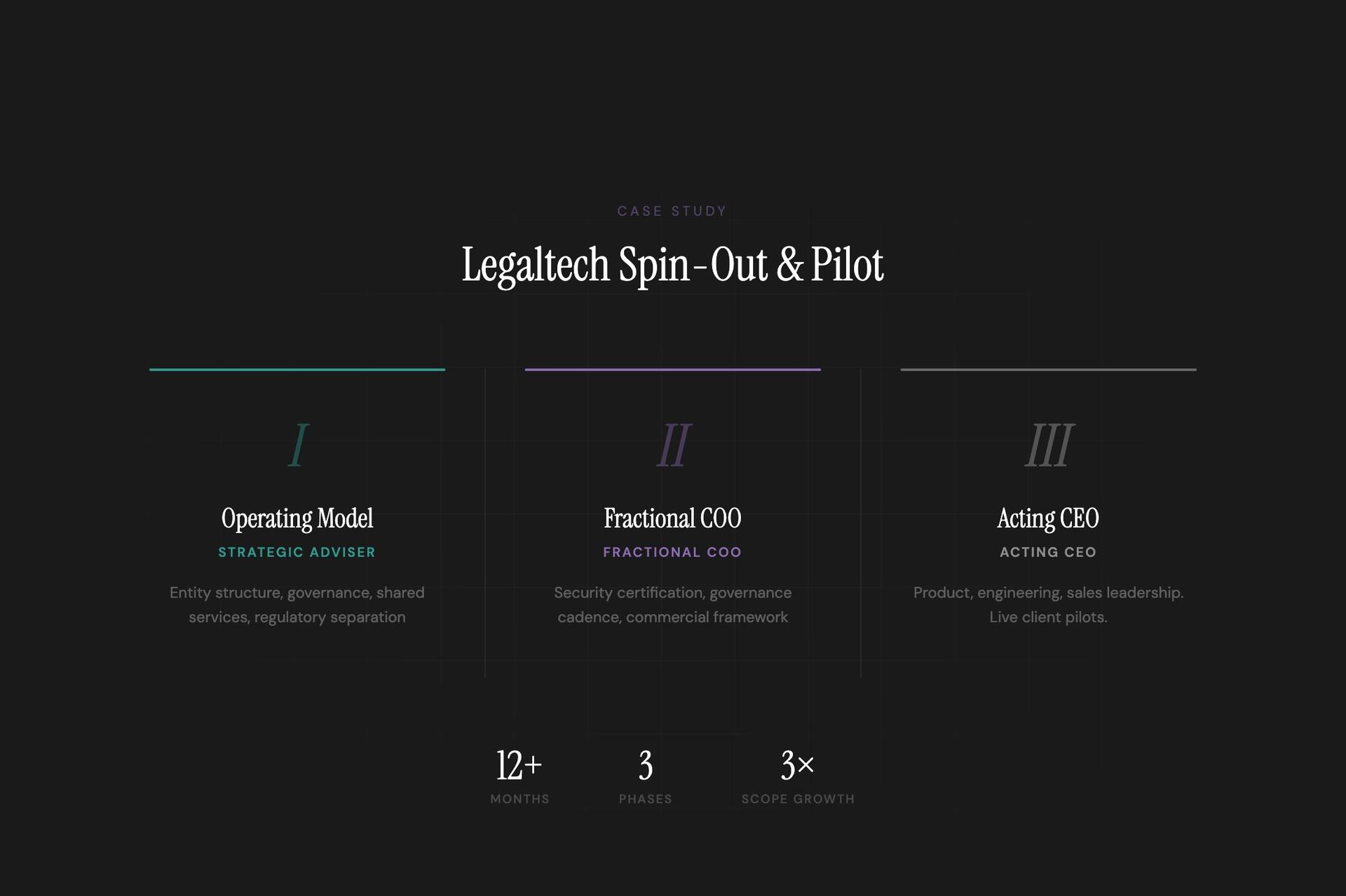 Legaltech Spin-Out & Pilot - From operating model design through fractional COO to acting CEO - a growing engagement that took a law firm's internal tech product from concept to live client pilots as an independent business.